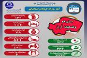 آخرین وضعیت مبتلایان به کووید۱۹ در سی و یکم تیر ماه ۱۴۰۰ در قم